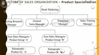 STRUCTURE OF SALES ORGANIZATION – Product Specialization
Head–Marketing
Marketing Research
Manager
General
Sales Manager
Promotion
Manager
Sales Training
Manager
Area Sales Managers–
Product Group ‘A’
Area Sales Managers–
Product Group ‘B’
Salespeople –
Product Gr. ‘A’
Salespeople –
Product Gr. ‘B’
 