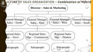 STRUCTURE OF SALES ORGANIZATION – Combination or Hybrid
Director – Sales & Marketing
General Manager
Sales – North
General Manager
Sales – East
General Manager
Sales – West
General Manager
Sales – South
Regional Sales
Mgr. – Govt.
Regional Sales
Mgr. – Commercial
Regional Sales
Mgr. – Dealers
Salespeople Salespeople Salespeople
 