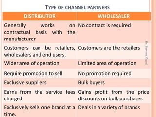 TYPE OF CHANNEL PARTNERS
DISTRIBUTOR WHOLESALER
Generally works on
contractual basis with the
manufacturer
No contract is required
Customers can be retailers,
wholesalers and end users.
Customers are the retailers
Wider area of operation Limited area of operation
Require promotion to sell No promotion required
Exclusive suppliers Bulk buyers
Earns from the service fees
charged
Gains profit from the price
discounts on bulk purchases
Exclusively sells one brand at a
time.
Deals in a variety of brands
Dr.ParveenNagpal
 