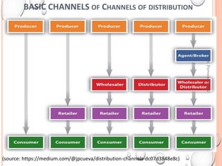 BASIC CHANNELS OF CHANNELS OF DISTRIBUTION
(source: https://medium.com/@jpcueva/distribution-channels-dc07d3848e8c)
Dr.ParveenNagpal
 