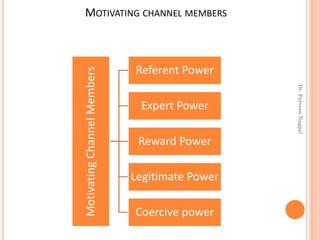 MOTIVATING CHANNEL MEMBERS
MotivatingChannelMembers
Referent Power
Expert Power
Reward Power
Legitimate Power
Coercive power
Dr.ParveenNagpal
 