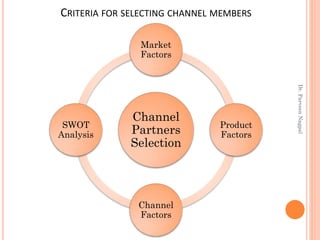 CRITERIA FOR SELECTING CHANNEL MEMBERS
Channel
Partners
Selection
Market
Factors
Product
Factors
Channel
Factors
SWOT
Analysis
Dr.ParveenNagpal
 