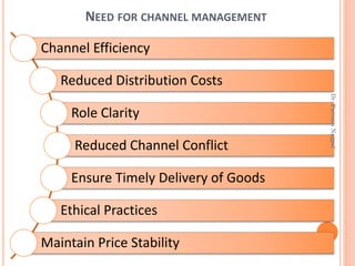 NEED FOR CHANNEL MANAGEMENT
Channel Efficiency
Reduced Distribution Costs
Role Clarity
Reduced Channel Conflict
Ensure Timely Delivery of Goods
Ethical Practices
Maintain Price Stability
Dr.ParveenNagpal
 