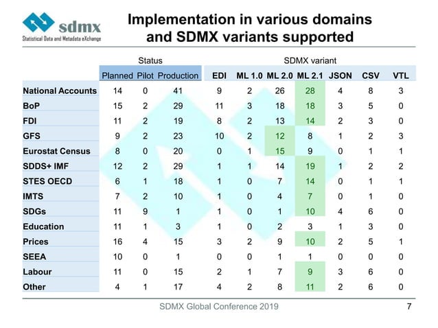 SDMX-implementation-status.pptx presentation | PPT