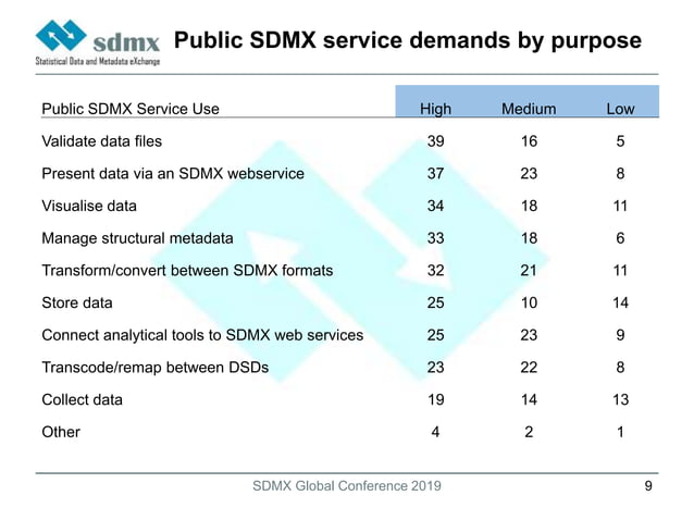 SDMX-implementation-status.pptx presentation | PPT