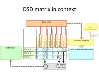 DSD matrix in context
 