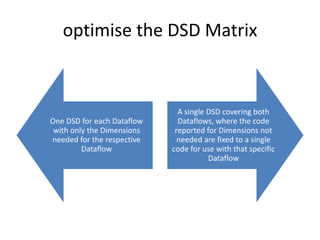 optimise the DSD Matrix
One DSD for each Dataflow
with only the Dimensions
needed for the respective
Dataflow
A single DSD covering both
Dataflows, where the code
reported for Dimensions not
needed are fixed to a single
code for use with that specific
Dataflow
 