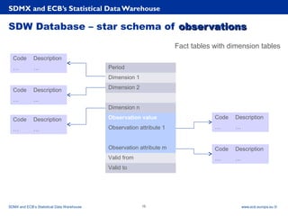 Rubric
www.ecb.europa.eu ©
SDW Database – star schema of observationsobservations
SDMX and ECB’s Statistical Data Warehouse
SDMX and ECB’s Statistical Data Warehouse 16
Period
Dimension 1
Dimension 2
Dimension n
Observation value
Observation attribute 1
Observation attribute m
Valid from
Valid to
Code Description
… …
Code Description
… …
Code Description
… …
Code Description
… …
Code Description
… …
Fact tables with dimension tables
 