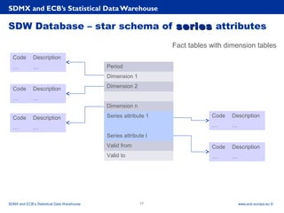 Rubric
www.ecb.europa.eu ©
SDW Database – star schema of seriesseries attributes
SDMX and ECB’s Statistical Data Warehouse
SDMX and ECB’s Statistical Data Warehouse 17
Period
Dimension 1
Dimension 2
Dimension n
Series attribute 1
Series attribute l
Valid from
Valid to
Code Description
… …
Code Description
… …
Code Description
… …
Code Description
… …
Code Description
… …
Fact tables with dimension tables
 