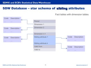 Rubric
www.ecb.europa.eu ©
SDW Database – star schema of siblingsibling attributes
SDMX and ECB’s Statistical Data Warehouse
SDMX and ECB’s Statistical Data Warehouse 18
Period
Dimension 1
Dimension 2
Dimension n-1
Sibling attribute 1
Sibling attribute k
Valid from
Valid to
Code Description
… …
Code Description
… …
Code Description
… …
Code Description
… …
Code Description
… …
Fact tables with dimension tables
 