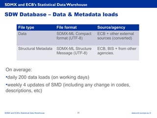 Rubric
www.ecb.europa.eu ©
SDW Database – Data & Metadata loads
On average:
•daily 200 data loads (on working days)
•weekly 4 updates of SMD (including any change in codes,
descriptions, etc)
SDMX and ECB’s Statistical Data Warehouse
SDMX and ECB’s Statistical Data Warehouse 20
File type File format Source/agency
Data SDMX-ML Compact
format (UTF-8)
ECB + other external
sources (converted)
Structural Metadata SDMX-ML Structure
Message (UTF-8)
ECB, BIS + from other
agencies.
 