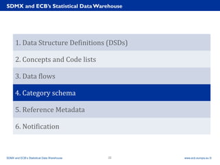 Rubric
www.ecb.europa.eu ©
1. Data Structure Definitions (DSDs)
2. Concepts and Code lists
3. Data flows
4. Category schema
5. Reference Metadata
6. Notification
SDMX and ECB’s Statistical Data Warehouse
SDMX and ECB’s Statistical Data Warehouse 22
 