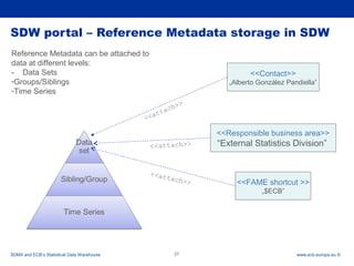 Rubric
www.ecb.europa.eu ©27
SDW portal – Reference Metadata storage in SDW
<<Contact>>
„Alberto González Pandiella”
<<Responsible business area>>
“External Statistics Division”
<<FAME shortcut >>
„$ECB”
Reference Metadata can be attached to
data at different levels:
- Data Sets
-Groups/Siblings
-Time Series
SDMX and ECB’s Statistical Data Warehouse
<<attach>>
<<attach>>
<<attach>>
 