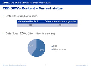 Rubric
www.ecb.europa.eu ©
• Data Structure Definitions
• Data flows: 280+, (18+ million time series)
ECB SDW’s Content – Current status
SDMX and ECB’s Statistical Data Warehouse
SDMX and ECB’s Statistical Data Warehouse 6
Maintained by ECB Other Maintenance Agencies
110 50+
 