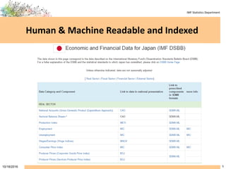 IMF Statistics Department
Human & Machine Readable and Indexed
510/18/2016
 