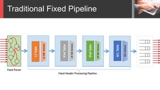 Traditional Fixed Pipeline
 