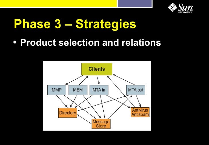 Service Delivery Network