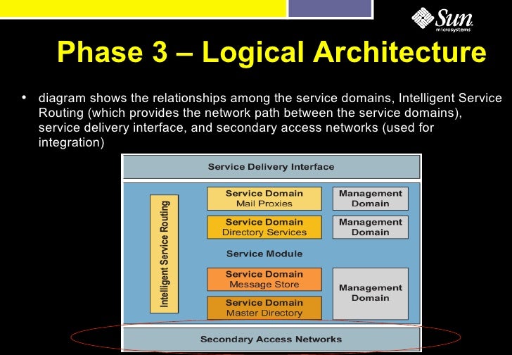 Service Delivery Network