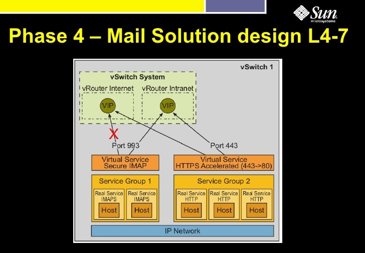 Service Delivery Network