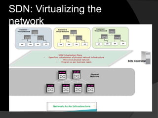Introduction to SDN: Software Defined Networking | PPTX