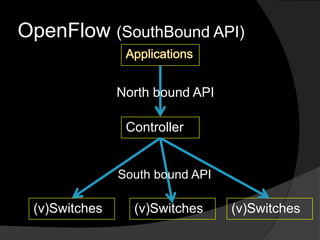 Sbn Api Introduction to SDN: Software Defined Networking | PPTX