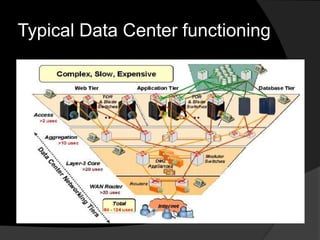 Typical Data Center functioning
 