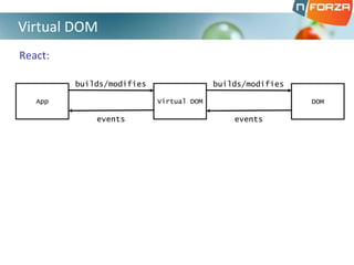 React:
Virtual DOM
App Virtual DOM
builds/modifies
events
DOM
builds/modifies
events
 