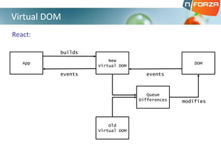 React:
Virtual DOM
App
New
Virtual DOM
builds
events
DOM
modifies
events
Old
Virtual DOM
Queue
Differences
 