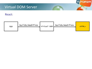 React:
Virtual DOM Server
App Virtual DOM
builds/modifies
<HTML>
builds/modifies
 