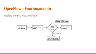 OpenFlow - Funcionamento
Registo de uma nova entrada
 