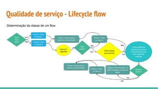 Qualidade de serviço - Lifecycle flow
Determinação da classe de um flow
 
