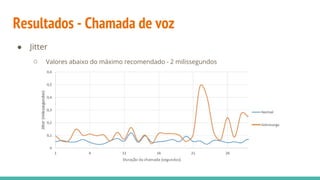 Resultados - Chamada de voz
● Jitter
○ Valores abaixo do máximo recomendado - 2 milissegundos
 