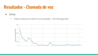 Resultados - Chamada de voz
● Delay
○ Valores abaixo do máximo recomendado - 150 milissegundos
 
