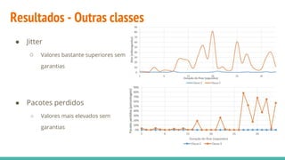 Resultados - Outras classes
● Jitter
○ Valores bastante superiores sem
garantias
● Pacotes perdidos
○ Valores mais elevados sem
garantias
 