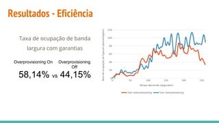 Resultados - Eficiência
Taxa de ocupação de banda
largura com garantias
58,14% vs 44,15%
Overprovisioning On Overprovisioning
Off
 