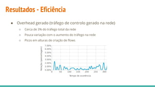 Resultados - Eficiência
● Overhead gerado (tráfego de controlo gerado na rede)
○ Cerca de 3% do tráfego total da rede
○ Pouca variação com o aumento do tráfego na rede
○ Picos em alturas de criação de flows
 