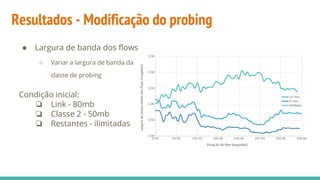 Resultados - Modificação do probing
● Largura de banda dos flows
○ Variar a largura de banda da
classe de probing
Condição inicial:
❏ Link - 80mb
❏ Classe 2 - 50mb
❏ Restantes - ilimitadas
 