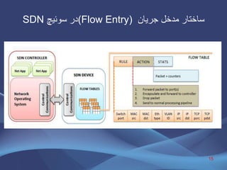 ‌‫ساختار‌مدخل‌جریان‬(Flow Entry)‌‫در‌سوئیچ‬SDN
15
 