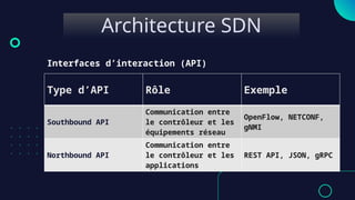Architecture SDN
Type d’API Rôle Exemple
Southbound API
Communication entre
le contrôleur et les
équipements réseau
OpenFlow, NETCONF,
gNMI
Northbound API
Communication entre
le contrôleur et les
applications
REST API, JSON, gRPC
Interfaces d’interaction (API)
 