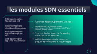5.Odl-openflowpluin-
flow-services-rest
6.Odl-openflowpluin-app-
topology-manager+7.Odl-
openflowpluin-app-lldp-speaker
8.Odl-openflowpluin-
app-forwardingrules-
sync
Gérer les règles OpenFlow via REST
Gère et découvre la topologie réseau
automatiquement+Envoie des paquets LLDP pour
détecter les liens réseau
Synchronise les règles de forwarding
entre ODL et les switches
Définit le comportement quand un
paquet ne correspond à aucune règle
les modules SDN essentiels
9.Odl-openflowpluin-
app-table-miss-enforcer
 