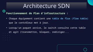 Architecture SDN
Fonctionnement de Plan d’infrastructure :
• Chaque équipement contient une table de flux (flow table)
que le contrôleur met à jour.
• Lorsqu’un paquet arrive, le switch consulte cette table
et agit (transmettre, bloquer, rediriger...
 