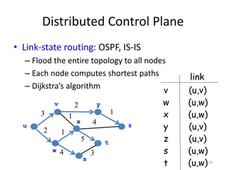 Distributed Control Plane
• Link-state routing: OSPF, IS-IS
– Flood the entire topology to all nodes
– Each node computes shortest paths
– Dijkstra’s algorithm
10
10
v (u,v)
w (u,w)
x (u,w)
y (u,v)
z (u,v)
link
s (u,w)
t (u,w)
3
2
2
1
1
4
1
4
5
3
u
v
w
x
y
z
s
t
 