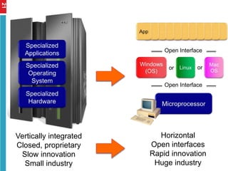 Vertically integrated
Closed, proprietary
Slow innovation
Small industry
Horizontal
Open interfaces
Rapid innovation
Huge industry
Open Interface
or or
Open Interface
21
 