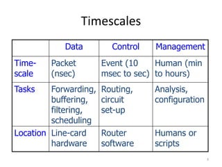 Timescales
3
Data Control Management
Time-
scale
Packet
(nsec)
Event (10
msec to sec)
Human (min
to hours)
Tasks Forwarding,
buffering,
filtering,
scheduling
Routing,
circuit
set-up
Analysis,
configuration
Location Line-card
hardware
Router
software
Humans or
scripts
 