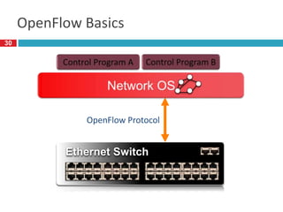 OpenFlow Protocol
Data Path (Hardware)
Control Path OpenFlow
Ethernet Switch
OpenFlow Basics
30
 