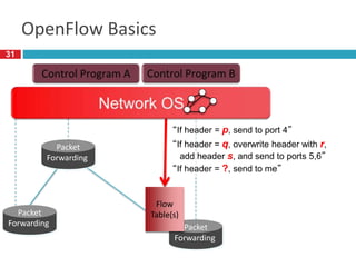 OpenFlow Basics
Packet
Forwarding
Packet
Forwarding
Packet
Forwarding
Flow
Table(s)
“If header = p, send to port 4”
“If header = ?, send to me”
“If header = q, overwrite header with r,
add header s, and send to ports 5,6”
31
 
