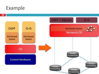 Example
Packet
Forwarding Packet
Forwarding
Packet
Forwarding
Packet
Forwarding
35
 