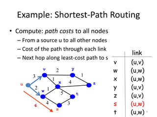 Example: Shortest-Path Routing
• Compute: path costs to all nodes
– From a source u to all other nodes
– Cost of the path through each link
– Next hop along least-cost path to s
9
3
2
2
1
1
4
1
4
5
3
u
s
6
v (u,v)
w (u,w)
x (u,w)
y (u,v)
z (u,v)
link
s (u,w)
t (u,w)
v
w
y
x
t
z
 