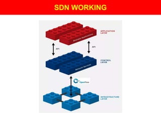 SDN WORKING
 