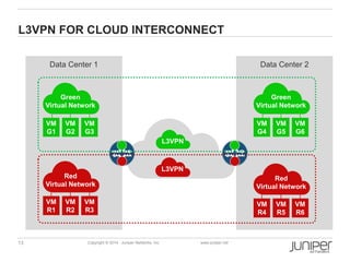 L3VPN FOR CLOUD INTERCONNECT 
Data Center 1 
Virtual Network 
VM 
G1 
Green 
VM 
G2 
VM 
G3 
Virtual Network 
VM 
R1 
Red 
VM 
R2 
VM 
R3 
L3VPN 
L3VPN 
13 Copyright © 2014 Juniper Networks, Inc. www.juniper.net 
Data Center 2 
VM 
G4 
VM 
G5 
VM 
G6 
Green 
Virtual Network 
VM 
R4 
VM 
R5 
VM 
R6 
Red 
Virtual Network 
 